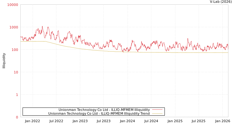 graph of Unionman Technology Co Ltd ILLIQ-MFMEM