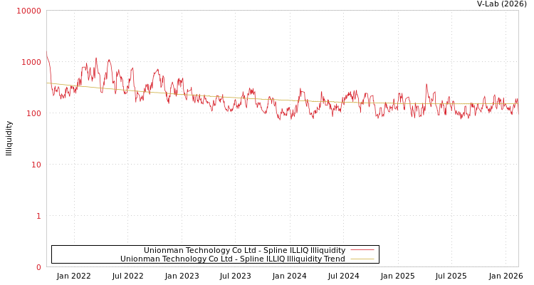graph of Unionman Technology Co Ltd ILLIQ-SMEM