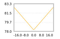 Impact of return on liquidity tomorrow