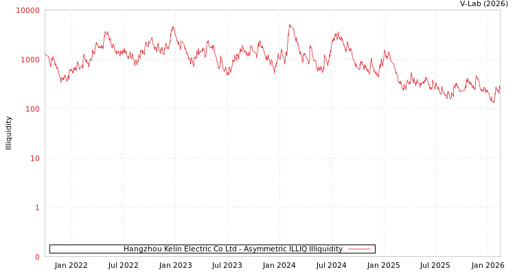 graph of Hangzhou Kelin Electric Co Ltd ILLIQ-AMEM