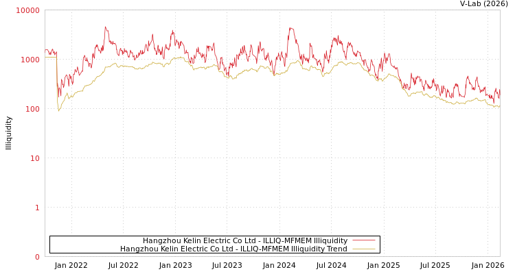 graph of Hangzhou Kelin Electric Co Ltd ILLIQ-MFMEM