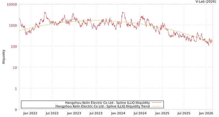 graph of Hangzhou Kelin Electric Co Ltd ILLIQ-SMEM