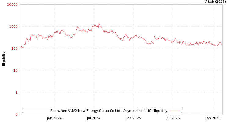 graph of Shenzhen VMAX New Energy Group Co Ltd ILLIQ-AMEM
