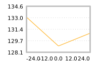 Impact of return on liquidity tomorrow