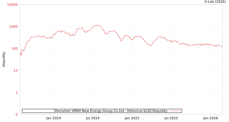 graph of Shenzhen VMAX New Energy Group Co Ltd ILLIQ-HIST