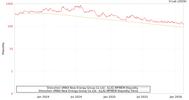 graph of Shenzhen VMAX New Energy Group Co Ltd ILLIQ-MFMEM