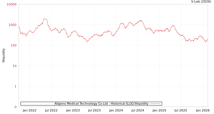 graph of Allgens Medical Technology Co Ltd ILLIQ-HIST
