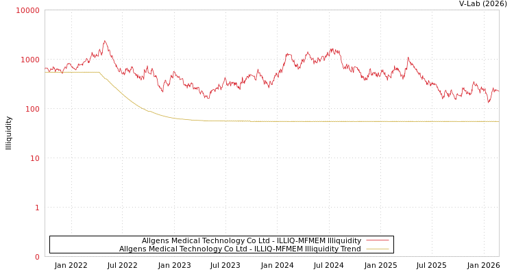graph of Allgens Medical Technology Co Ltd ILLIQ-MFMEM