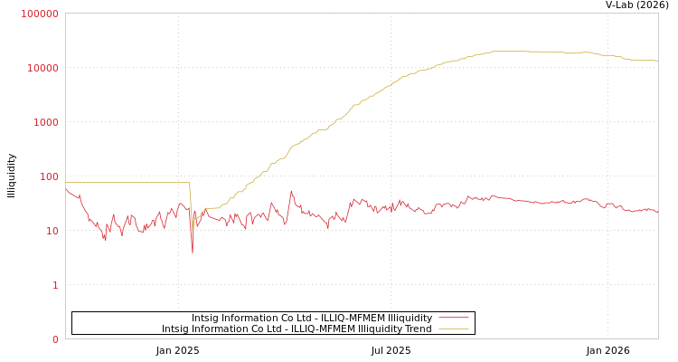 graph of Intsig Information Co Ltd ILLIQ-MFMEM