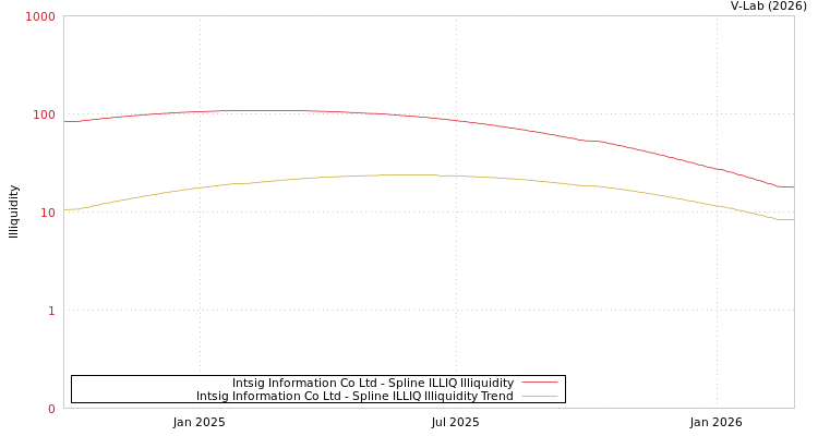 graph of Intsig Information Co Ltd ILLIQ-SMEM