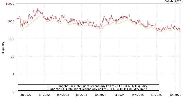 graph of Hangzhou Xili Intelligent Technology Co Ltd ILLIQ-MFMEM