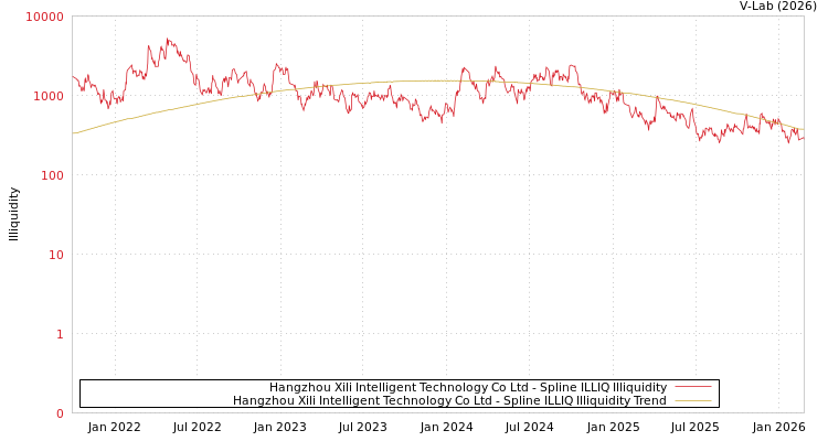 graph of Hangzhou Xili Intelligent Technology Co Ltd ILLIQ-SMEM