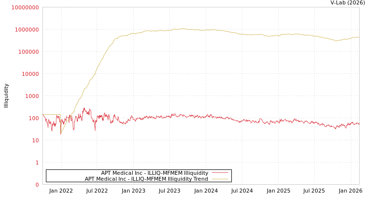 graph of APT Medical Inc ILLIQ-MFMEM