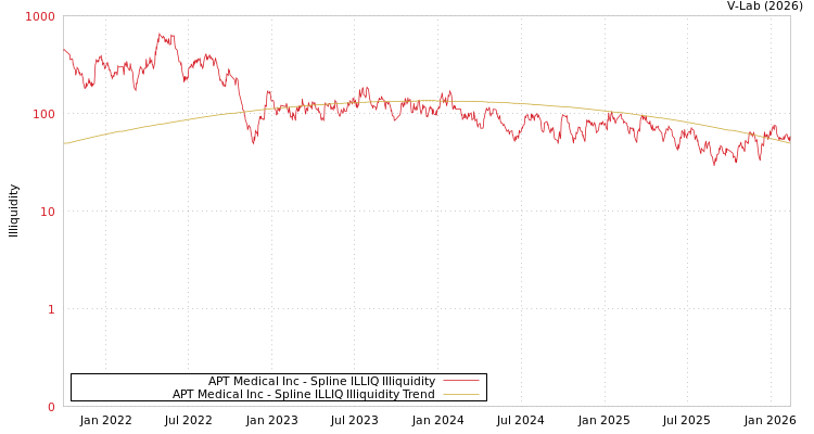 graph of APT Medical Inc ILLIQ-SMEM
