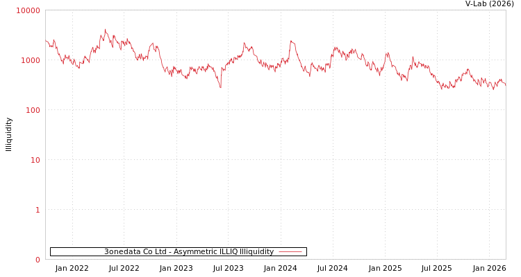 graph of 3onedata Co Ltd ILLIQ-AMEM