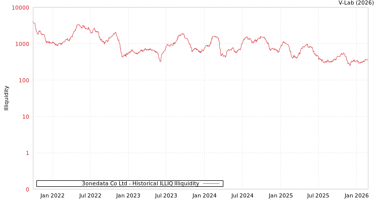 graph of 3onedata Co Ltd ILLIQ-HIST