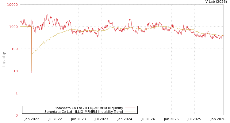 graph of 3onedata Co Ltd ILLIQ-MFMEM