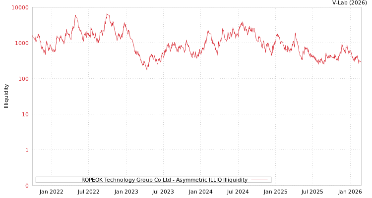 graph of ROPEOK Technology Group Co Ltd ILLIQ-AMEM