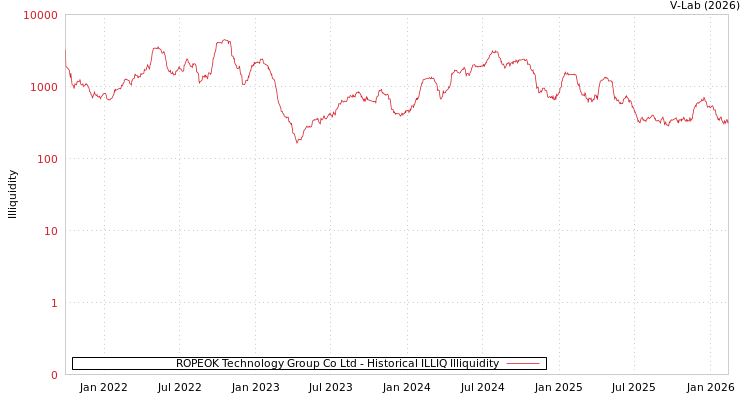 graph of ROPEOK Technology Group Co Ltd ILLIQ-HIST