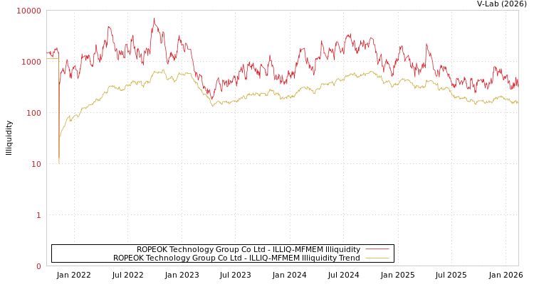 graph of ROPEOK Technology Group Co Ltd ILLIQ-MFMEM