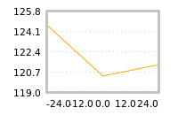 Impact of return on liquidity tomorrow