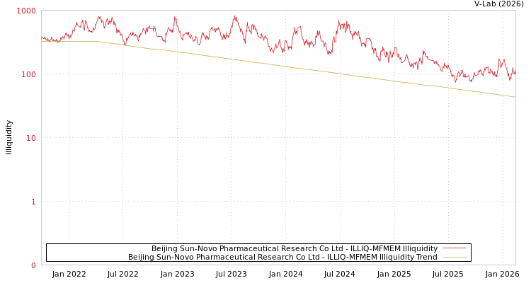 graph of Beijing Sun-Novo Pharmaceutical Research Co Ltd ILLIQ-MFMEM