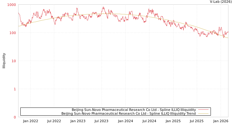 graph of Beijing Sun-Novo Pharmaceutical Research Co Ltd ILLIQ-SMEM