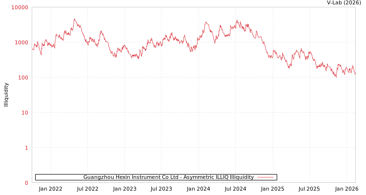 graph of Guangzhou Hexin Instrument Co Ltd ILLIQ-AMEM