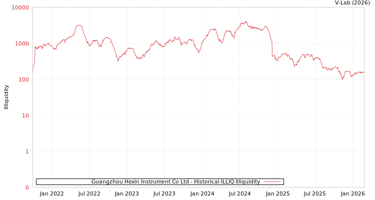 graph of Guangzhou Hexin Instrument Co Ltd ILLIQ-HIST