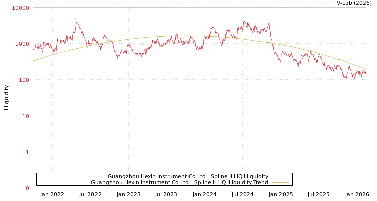 graph of Guangzhou Hexin Instrument Co Ltd ILLIQ-SMEM