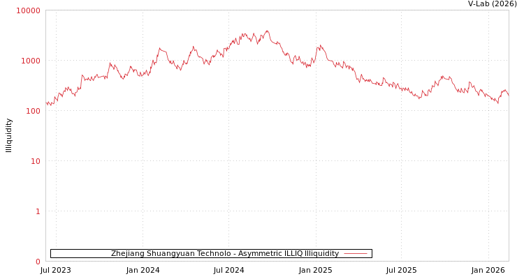 graph of Zhejiang Shuangyuan Technolo ILLIQ-AMEM