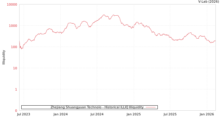 graph of Zhejiang Shuangyuan Technolo ILLIQ-HIST