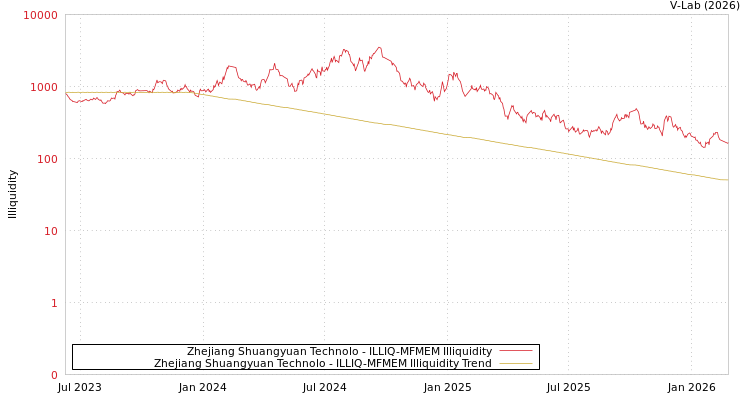 graph of Zhejiang Shuangyuan Technolo ILLIQ-MFMEM