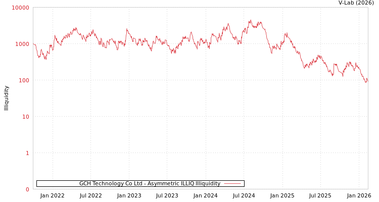 graph of GCH Technology Co Ltd ILLIQ-AMEM