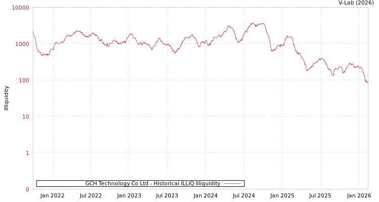 graph of GCH Technology Co Ltd ILLIQ-HIST