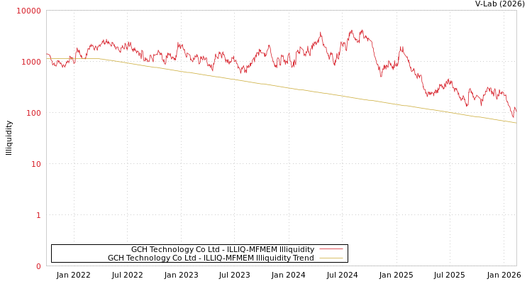 graph of GCH Technology Co Ltd ILLIQ-MFMEM
