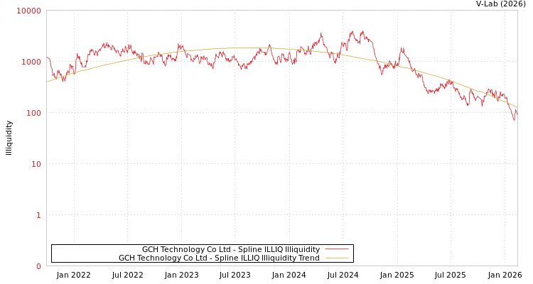 graph of GCH Technology Co Ltd ILLIQ-SMEM