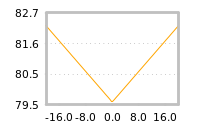 Impact of return on liquidity tomorrow