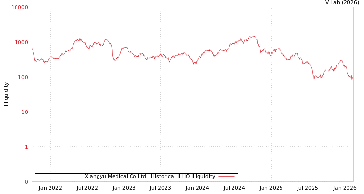 graph of Xiangyu Medical Co Ltd ILLIQ-HIST