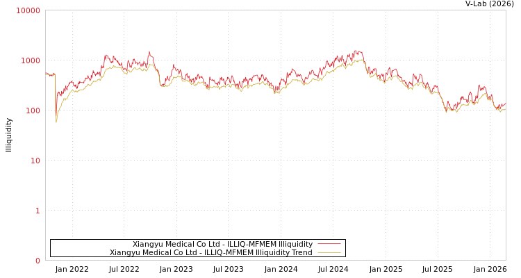 graph of Xiangyu Medical Co Ltd ILLIQ-MFMEM