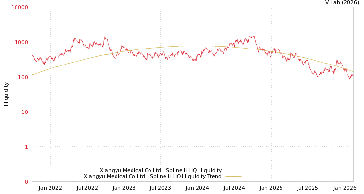 graph of Xiangyu Medical Co Ltd ILLIQ-SMEM
