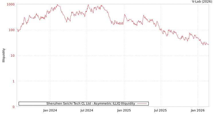 graph of Shenzhen Seichi Tech CL Ltd ILLIQ-AMEM