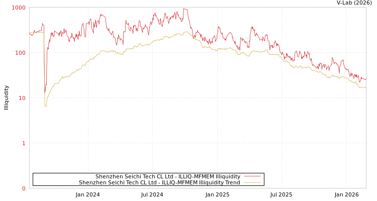 graph of Shenzhen Seichi Tech CL Ltd ILLIQ-MFMEM