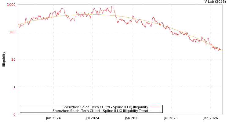 graph of Shenzhen Seichi Tech CL Ltd ILLIQ-SMEM