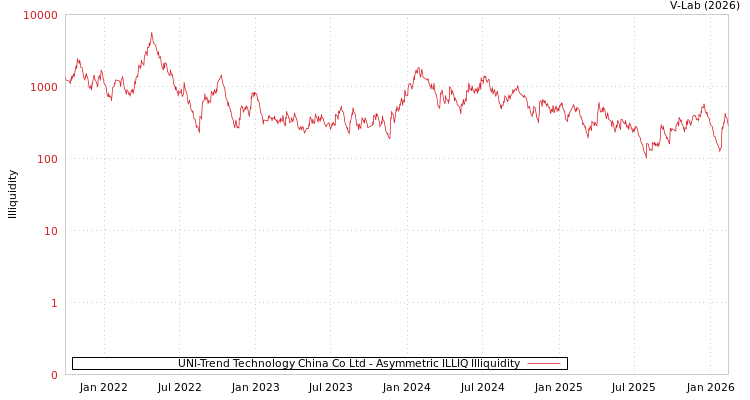 graph of UNI-Trend Technology China Co Ltd ILLIQ-AMEM