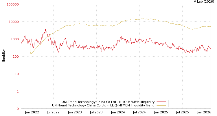 graph of UNI-Trend Technology China Co Ltd ILLIQ-MFMEM