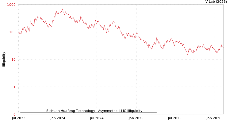 graph of Sichuan Huafeng Technology ILLIQ-AMEM