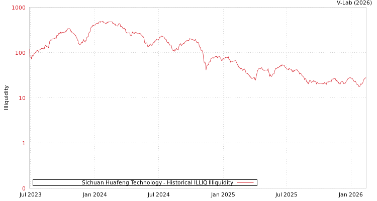 graph of Sichuan Huafeng Technology ILLIQ-HIST