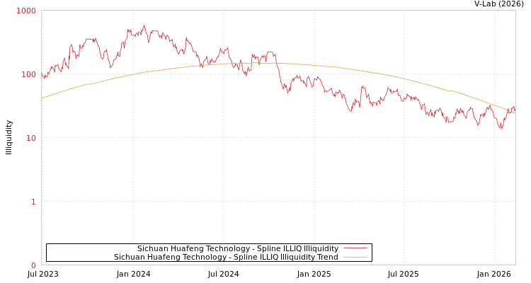 graph of Sichuan Huafeng Technology ILLIQ-SMEM