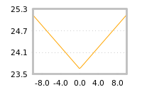 Impact of return on liquidity tomorrow